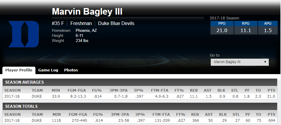 马文-巴格利(Marvin Bagley III)比赛数据