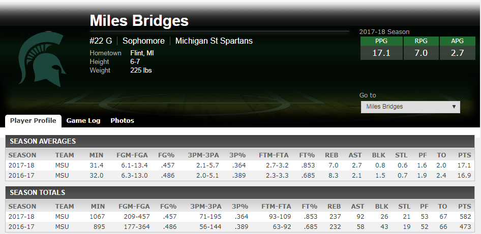 迈尔斯-布里奇斯(Miles Bridges)比赛数据