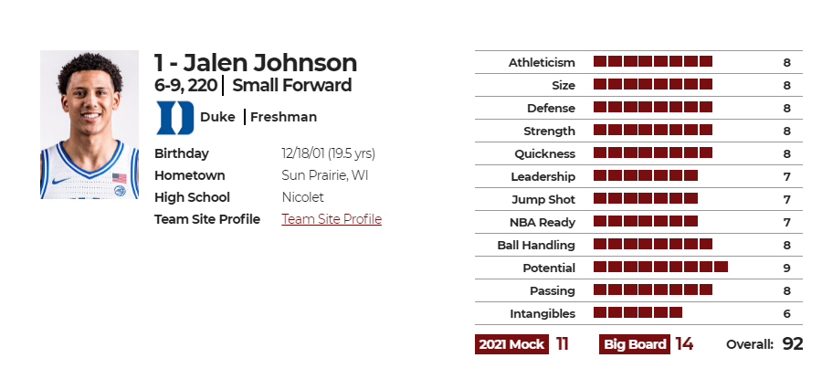 杰伦-约翰逊(Jalen Johnson)nbadraft版球员评分图