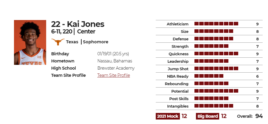 凯-琼斯(Kai Jones)nbadraft版球员评分图