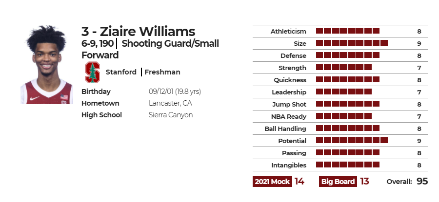 扎伊尔-威廉姆斯(Ziaire Williams)nbadraft评分图