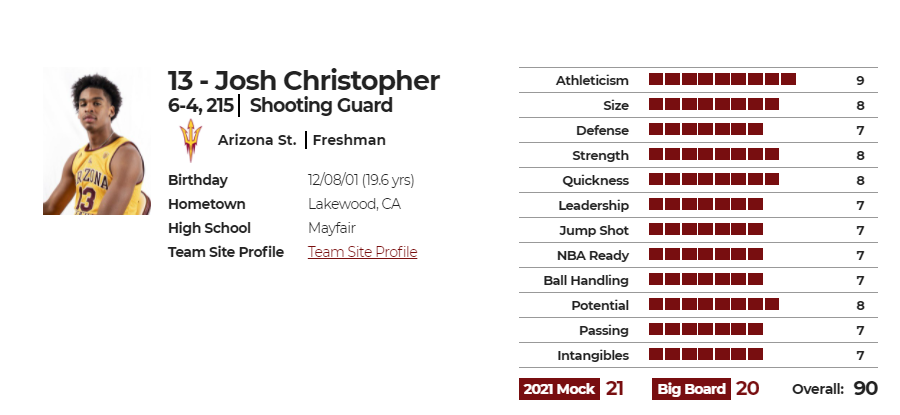 约什-克里斯托弗(Josh Christopher)nbadraft版球员评分