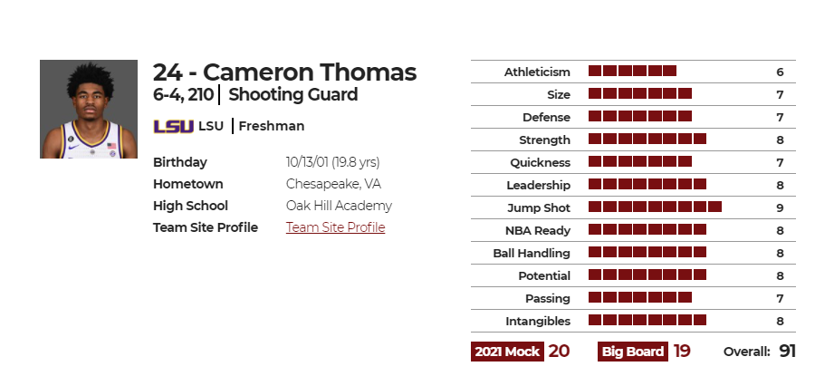 卡梅伦-托马斯(Cameron Thomas)nbadraft版球员评分图