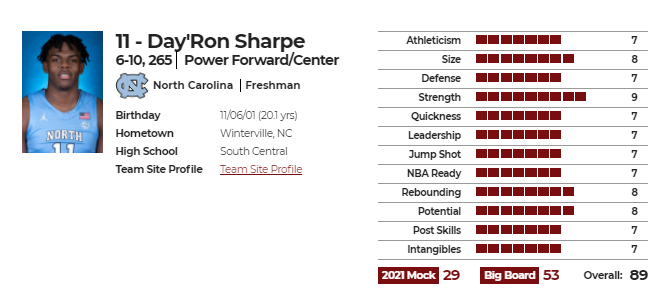 戴罗恩-夏普(Day'Ron Sharpe)nbadraft版球员评分图
