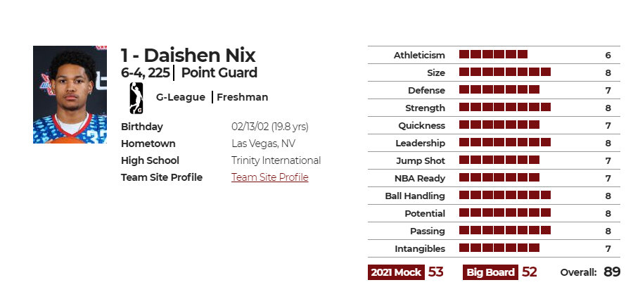 戴申-尼克斯(Daishen Nix)ND版球员评分图