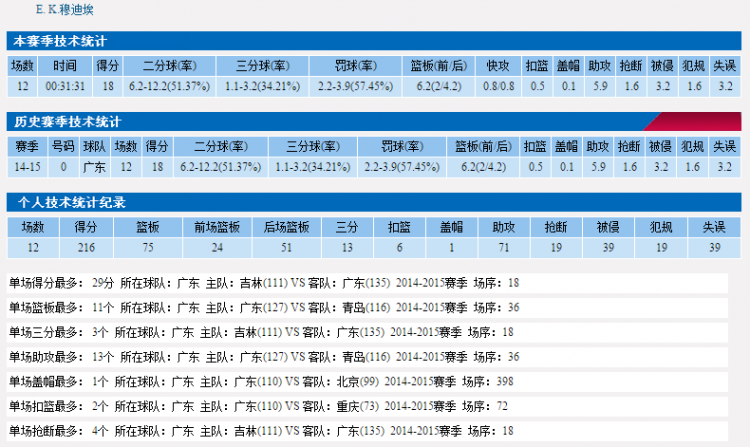 穆迪埃在CBA期间数据