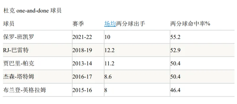 保罗-班凯罗与其他杜克超级新人出手及命中率对比