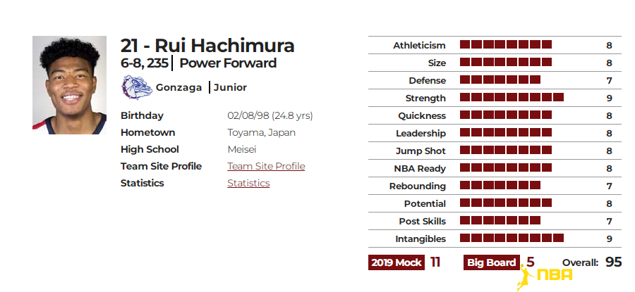 八村垒 (Rui Hachimura)ND版球探报告数据图