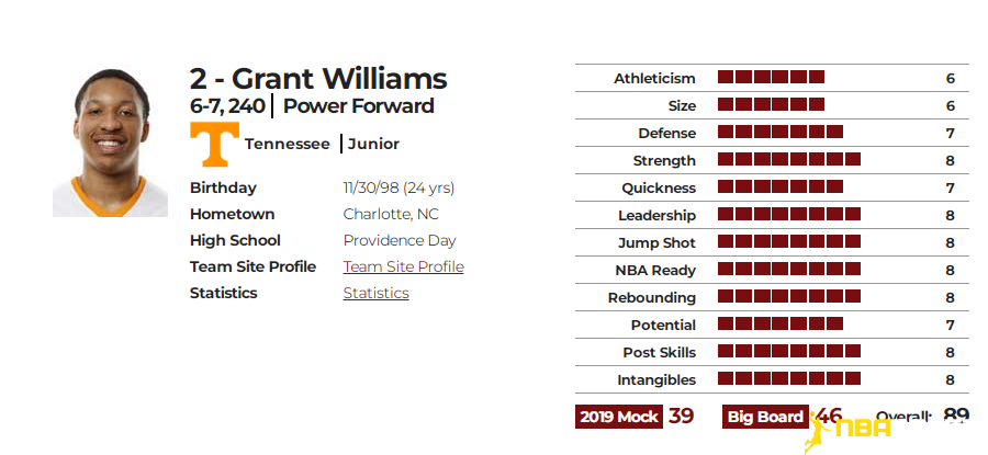 格兰特-威廉姆斯(Grant Williams)ND版球探报告数据图