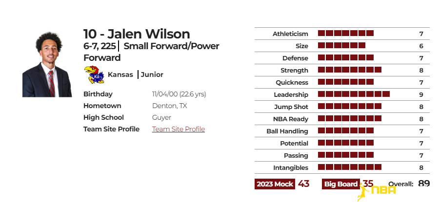 杰伦-威尔逊(Jalen Wilson）球探报告数据图