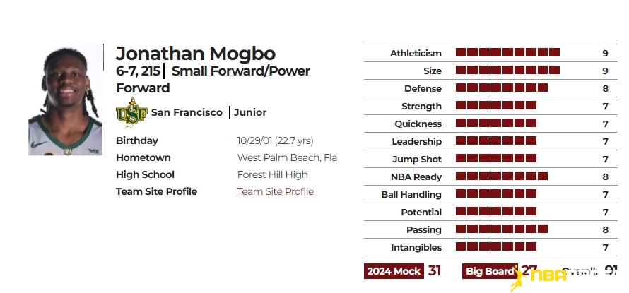 乔纳森-莫格博(Jonathan Mogbo)球探报告数据图