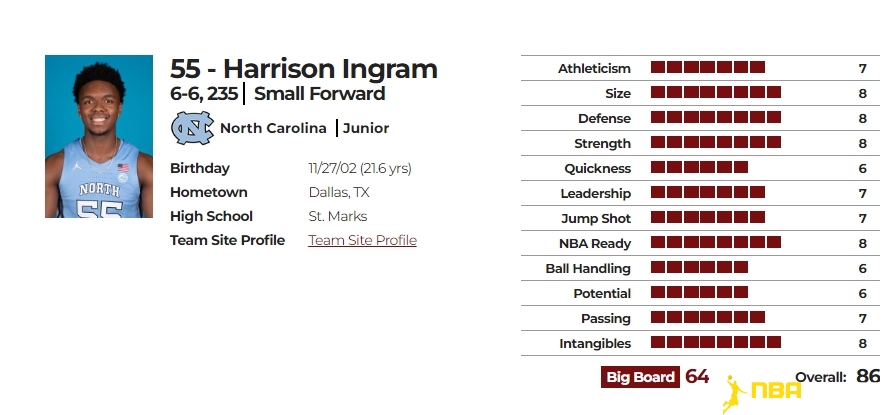 哈里森-英格拉姆(Harrison Ingram）球探报告数据图
