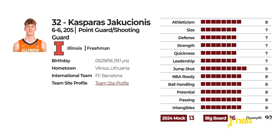 卡斯帕拉斯-亚库契奥尼斯(Kasparas Jakucionis)球探报告数据图